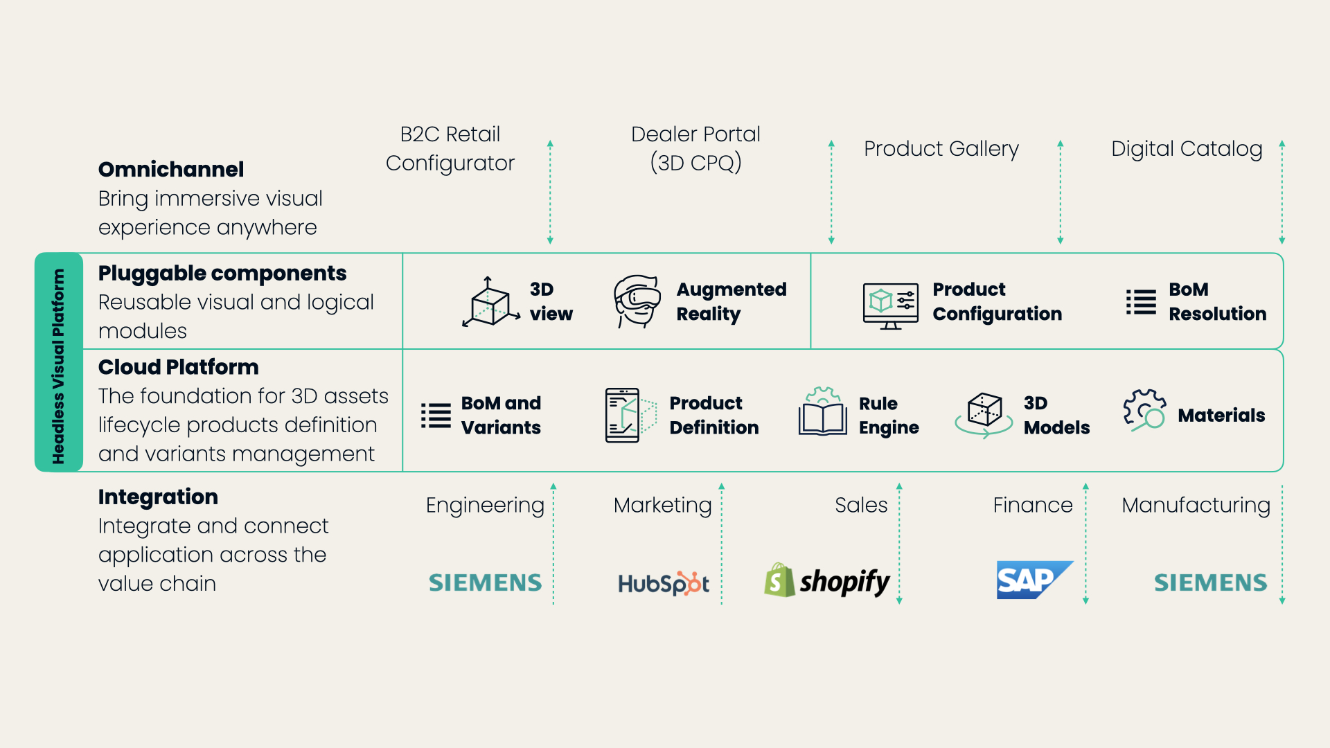 Missoun Platform Architecture: PLM and engineering systems connect to the cloud platform with 3D models, rule engine and BOM resolution, which powers B2C configurator, dealer portal and e-commerce integrations
